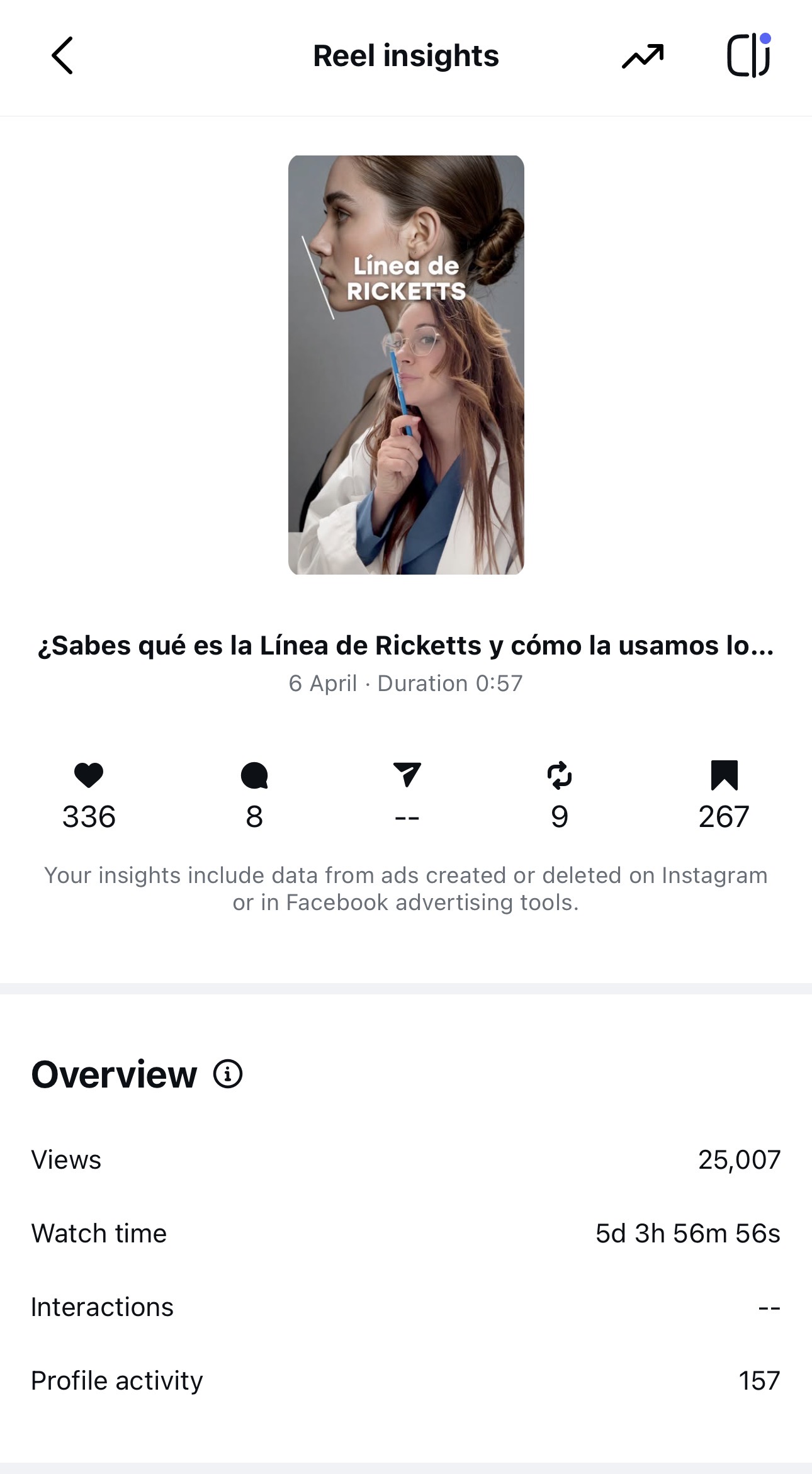 Organic results: 25K views, 336 likes, 267 saves on Ricketts reel